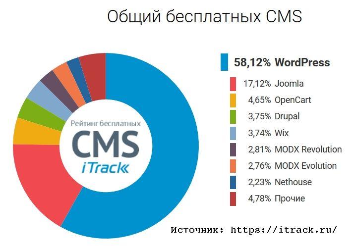 Общий рейтинг бесплатных CMS