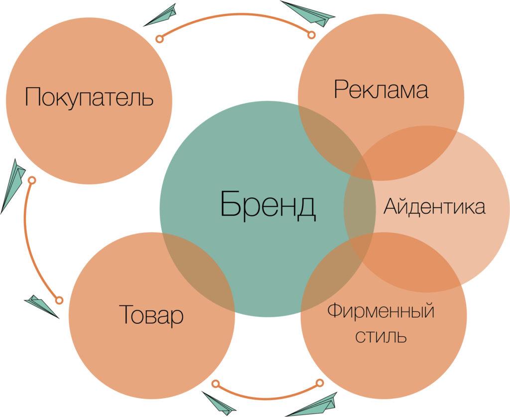 Узнаваемость бренда. Создание собственного стиля для узнаваемости. Узнаваемость бренда рычаги управления. Фирменный сервис.